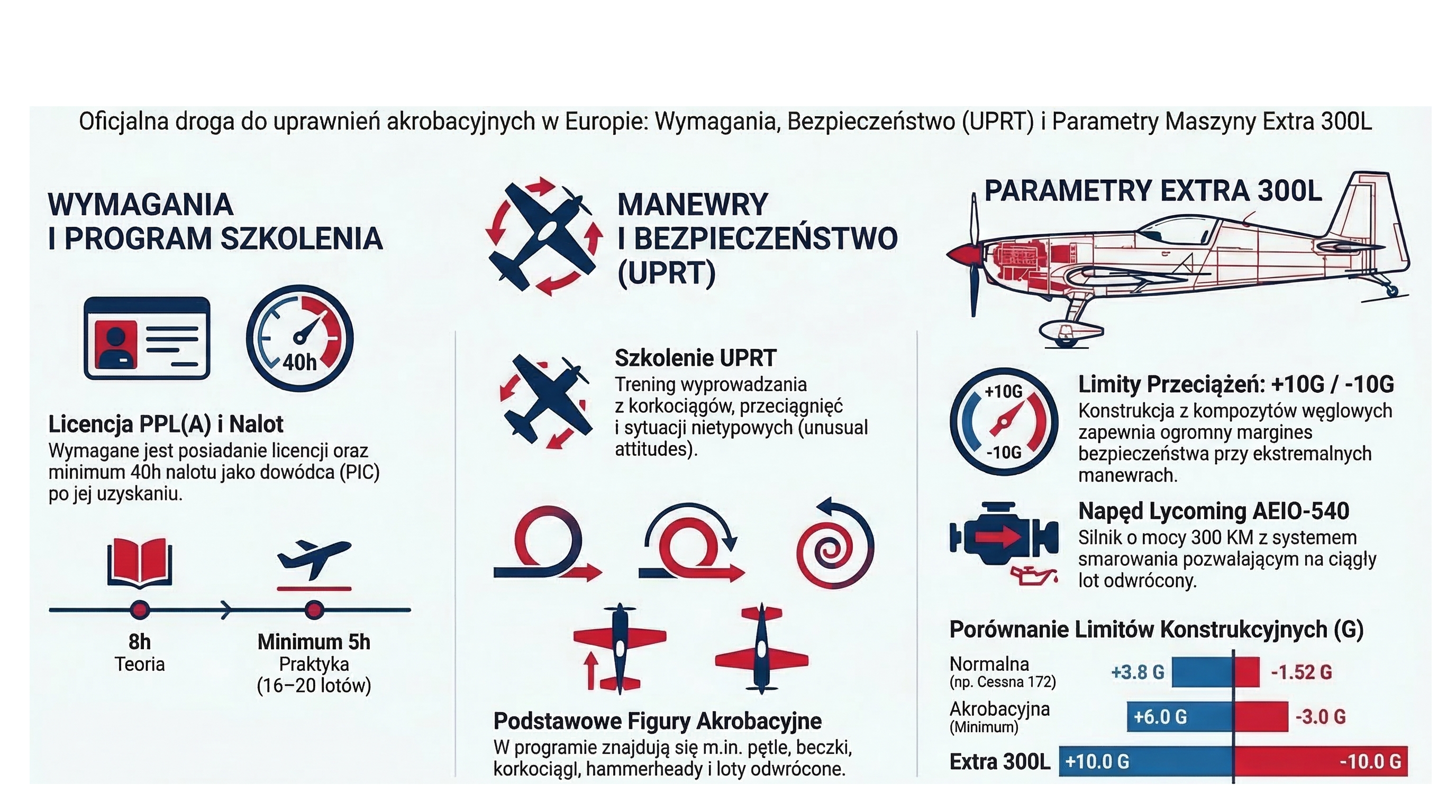 Przewodnik po kursie akrobacji FCL.800 - wymagania, manewry, parametry Extra 300L