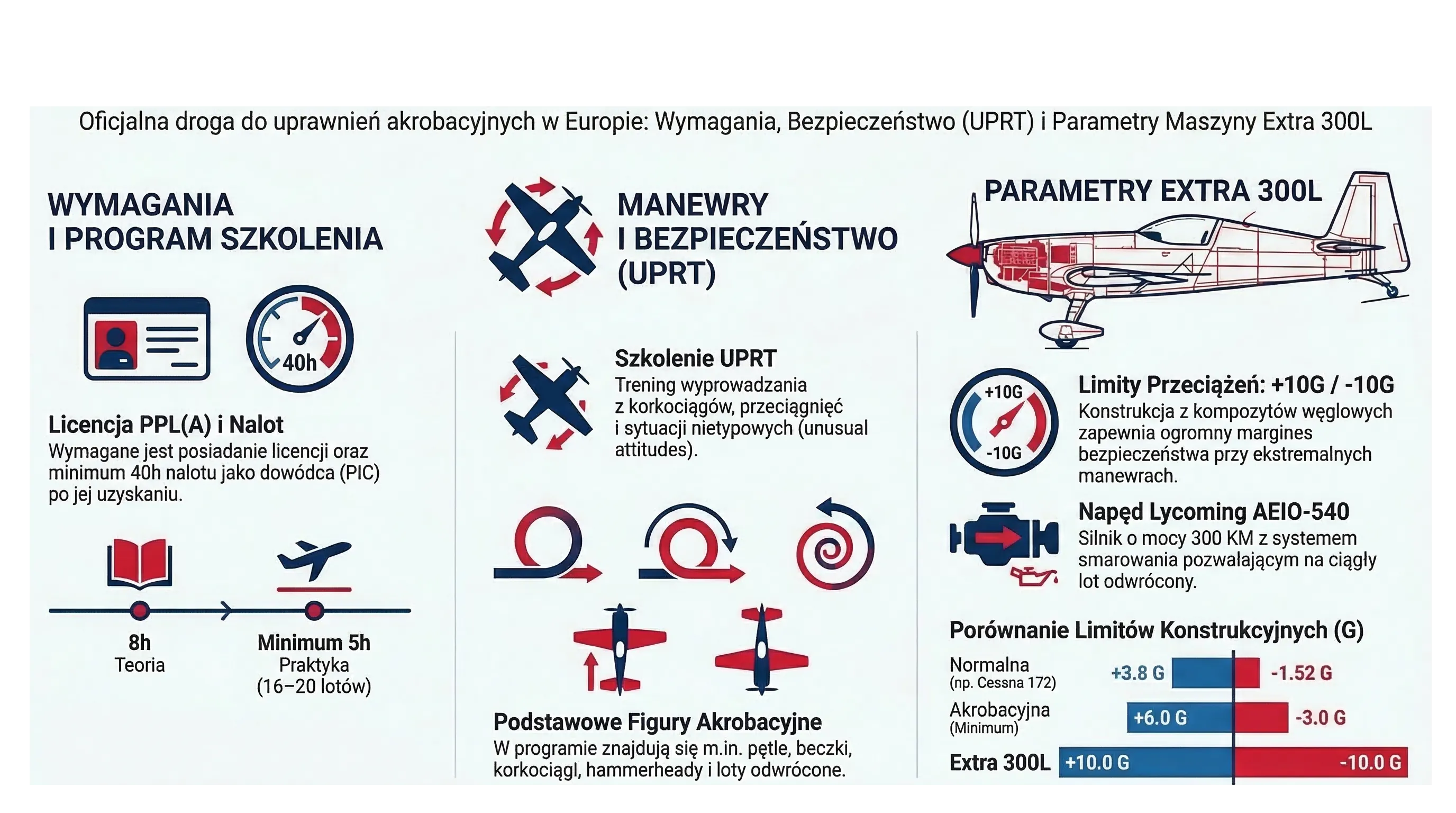 Przewodnik po kursie akrobacji FCL.800 - wymagania, manewry, parametry Extra 300L